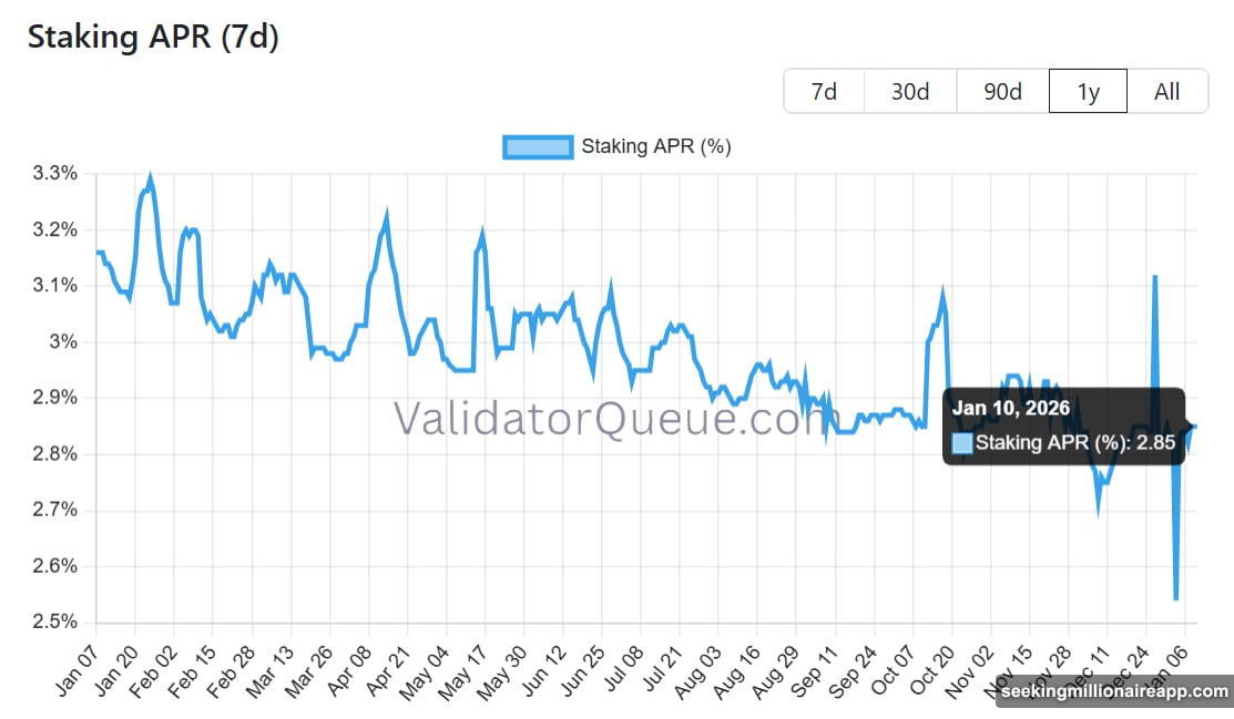 BitMine dumps 1 million ETH creating 30 day validator queue