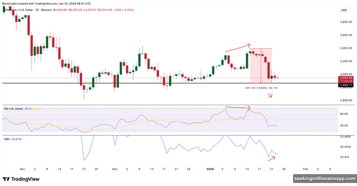 Whales accumulated 350,000 ETH worth over $1 billion at bottom