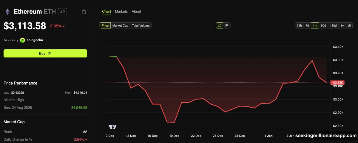 Coinbase Premium Gap hits negative showing institutional selling versus retail
