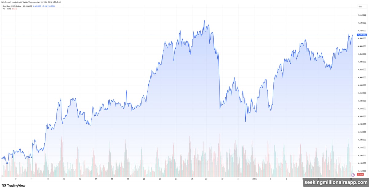Gold crashed 4% during holiday week then surged back in January