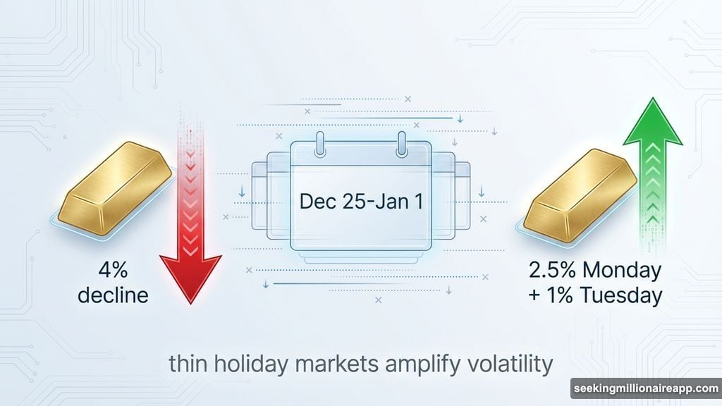 Gold dropped 4% in late December then bounced back sharply