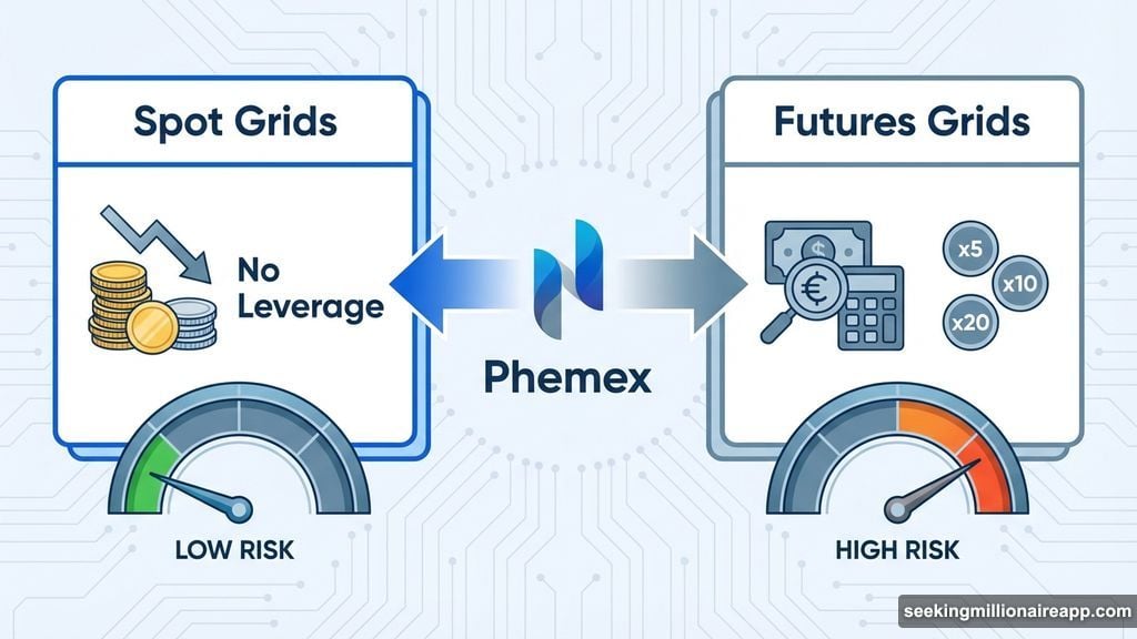 Phemex offers spot grids and futures grids for different risk appetites