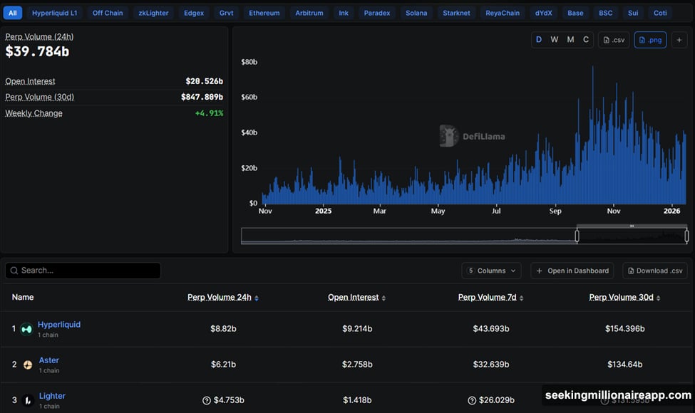 Platform processed nearly $5 billion in perpetual swap volume over 24 hours