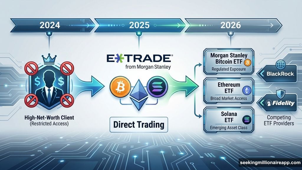 Morgan Stanley evolution from cautious observer to full crypto participant