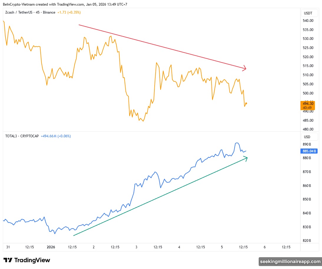 ZEC fell seven percent while altcoins rallied seven percent