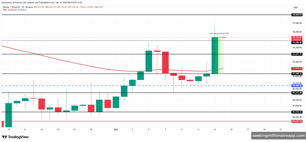 CPI report triggered rally pushing Bitcoin above ninety-five thousand dollars