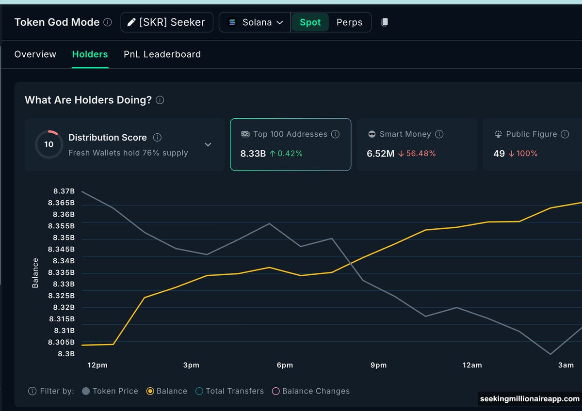 Whales accumulated 16 million tokens as price fell but MFI rose