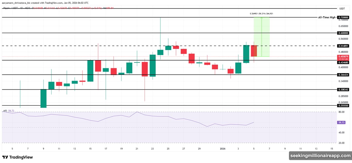 Technical indicators signal accumulation patterns and momentum control by buyers