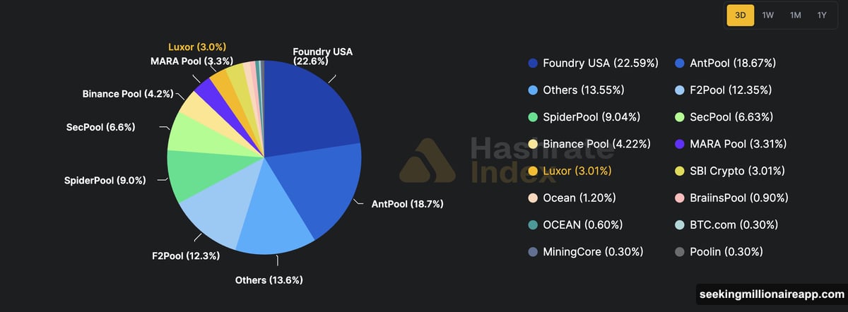 Foundry USA hashrate collapsed from 340 to 163.5 exahashes