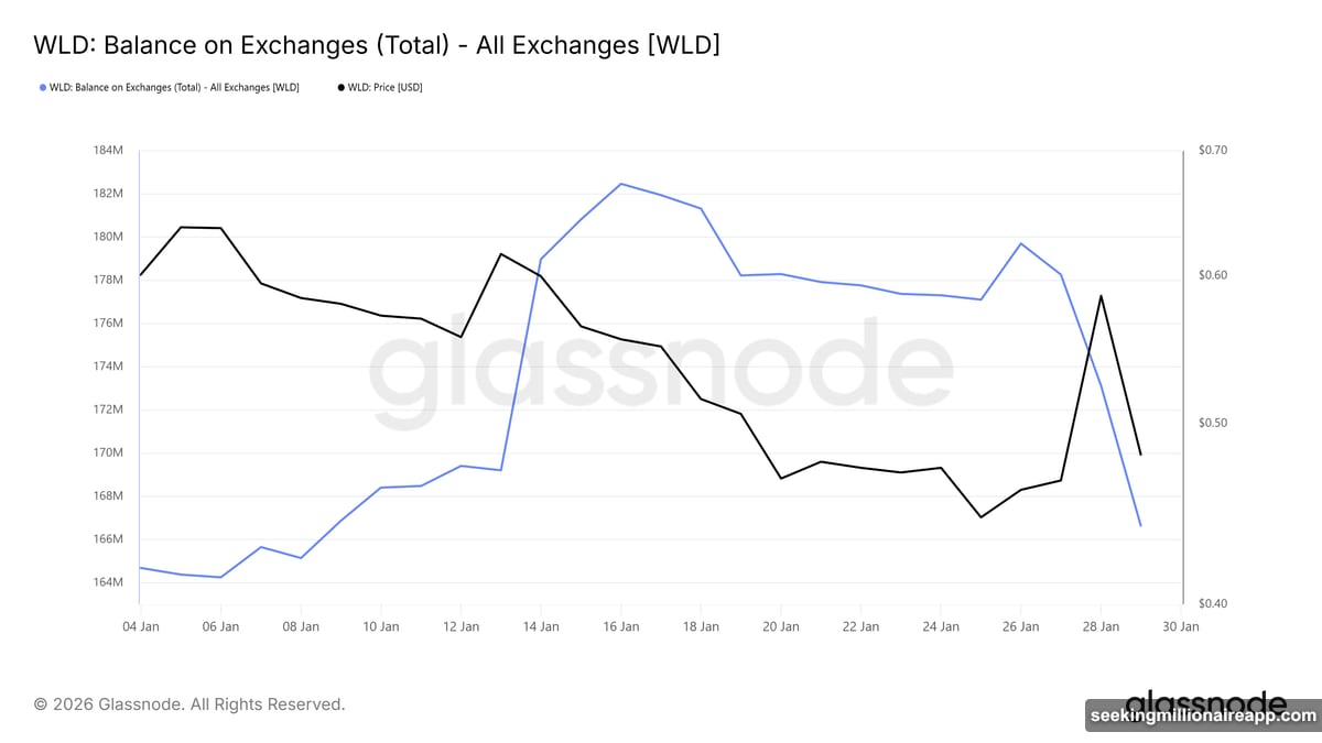 Holders accumulated 13 million WLD tokens before 21% crash