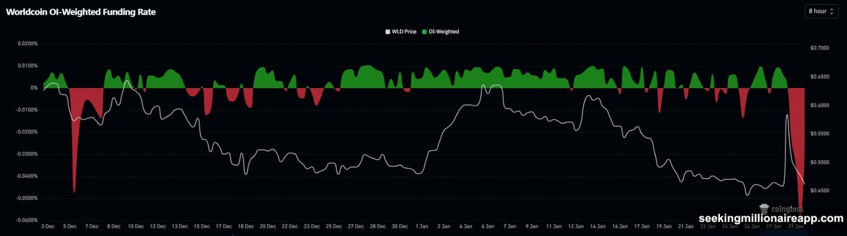 Funding rates turned negative before crash signaling bearish positioning