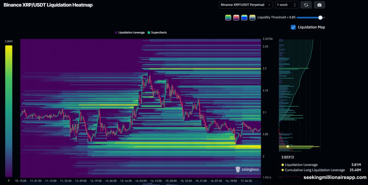 Liquidation cascade triggers when XRP drops below critical support level