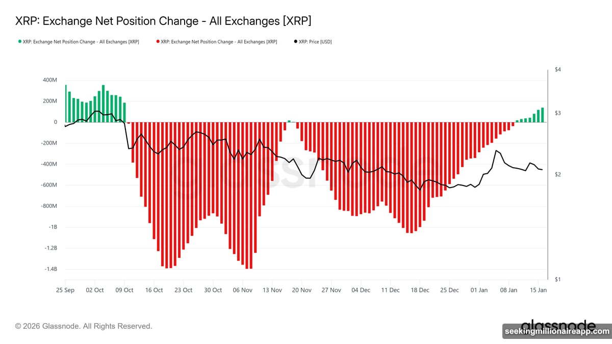 Investors moving XRP off exchanges into private wallets for accumulation
