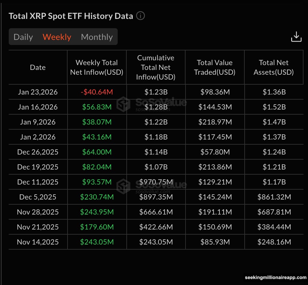 Whales dumped one hundred seventy million dollars worth of XRP