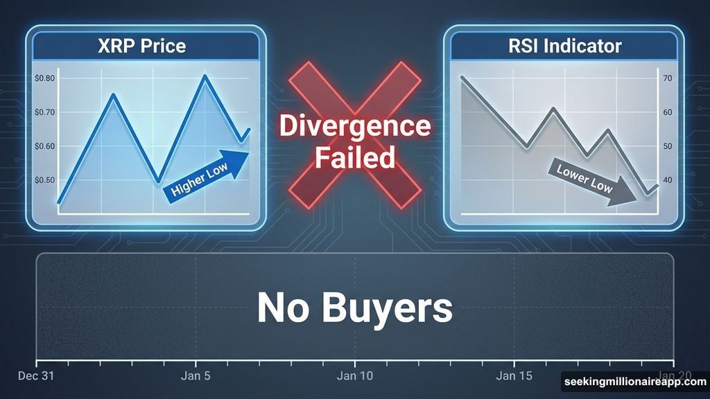 Hidden bullish divergence failed to trigger XRP price bounce