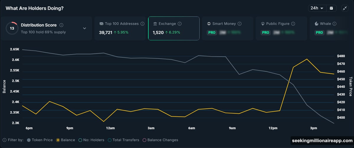 Entire Zcash development team resigned causing immediate holder selloff