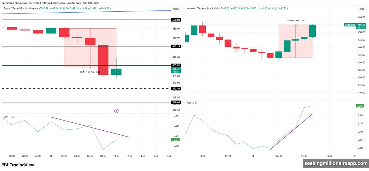 Capital flowing from Zcash into Monero during governance crisis