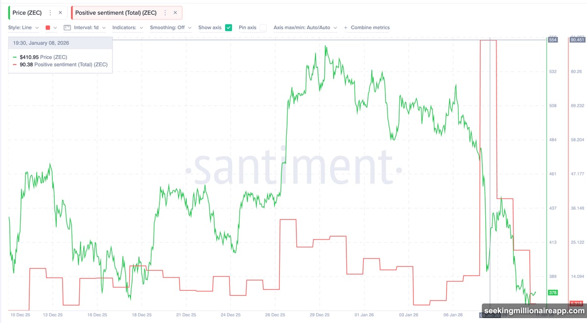 Sentiment collapsed over ninety percent within days following governance shock