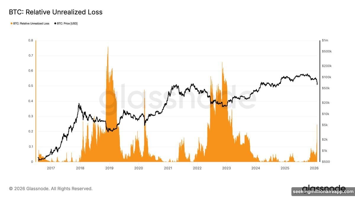 Relative Unrealized Loss metric hits 24 percent bear market threshold