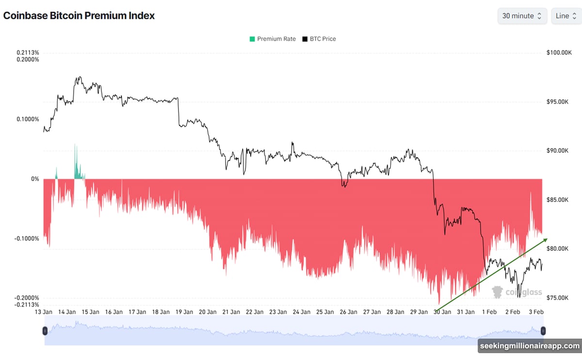 Coinbase Premium Index recovering from lows indicates US demand returning