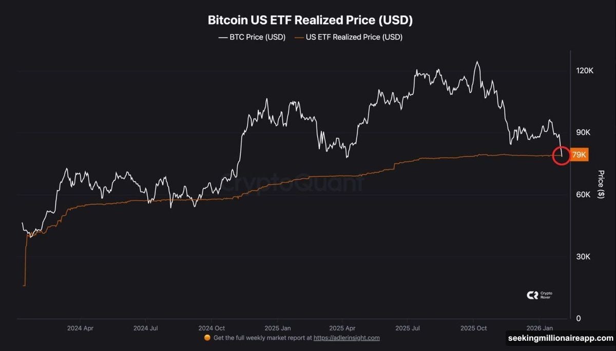 Bitcoin trades below ETF cost basis creating psychological support level