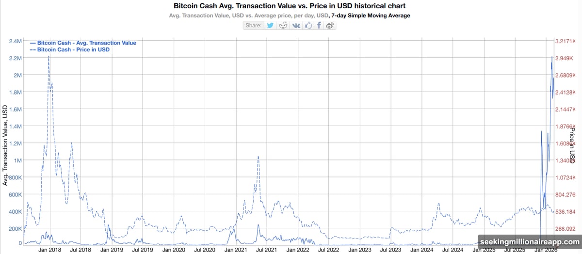 BCH average transaction value hits two million dollar all-time high
