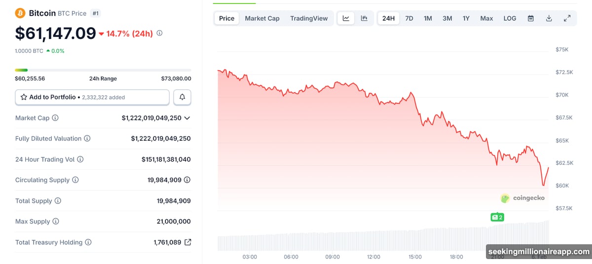 Bitcoin crashed from $109,000 to $60,000, MicroStrategy holds at loss