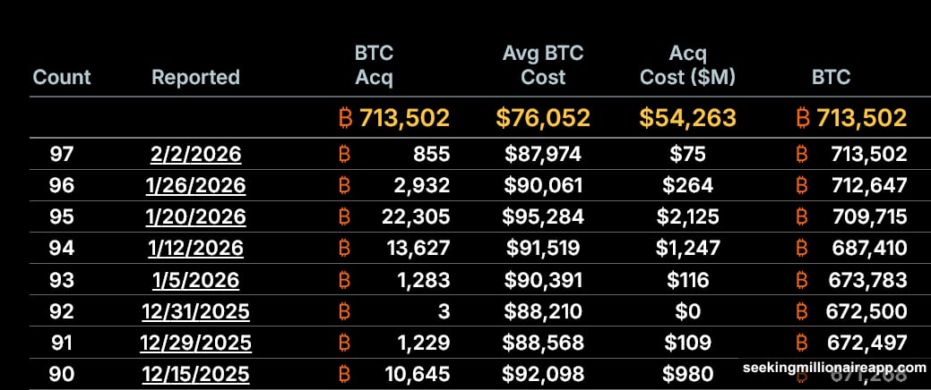 MicroStrategy's premium flywheel strategy breaks down without Bitcoin appreciation