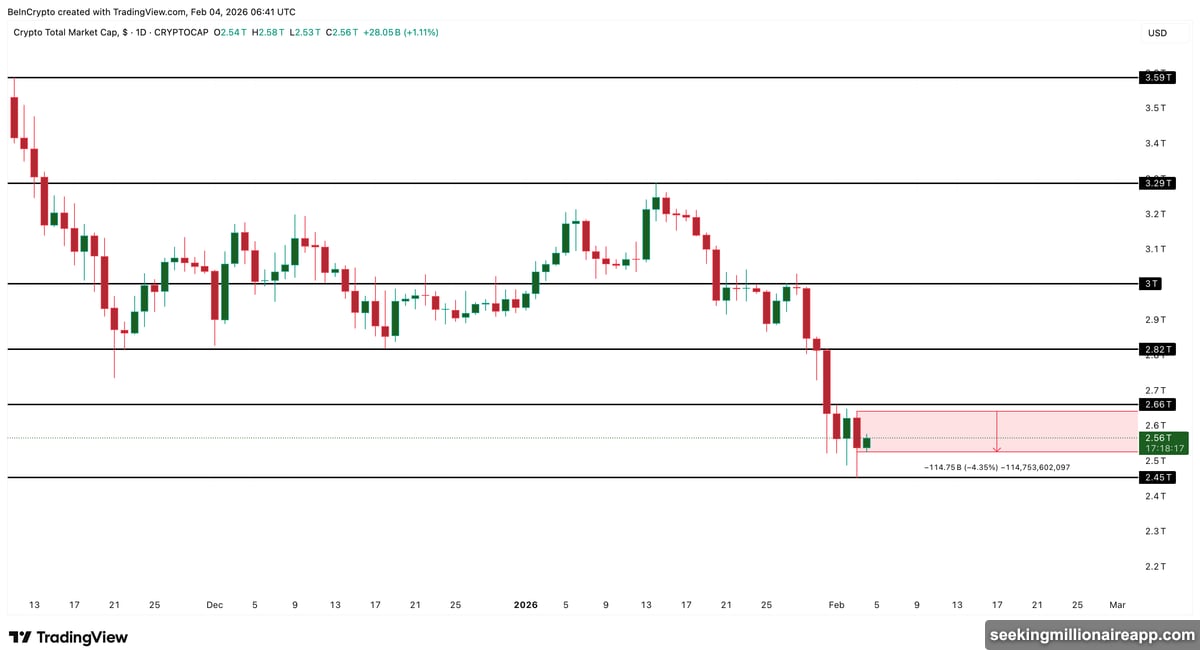 Bitcoin crashed to $72,900 as crypto market bleeds $115 billion