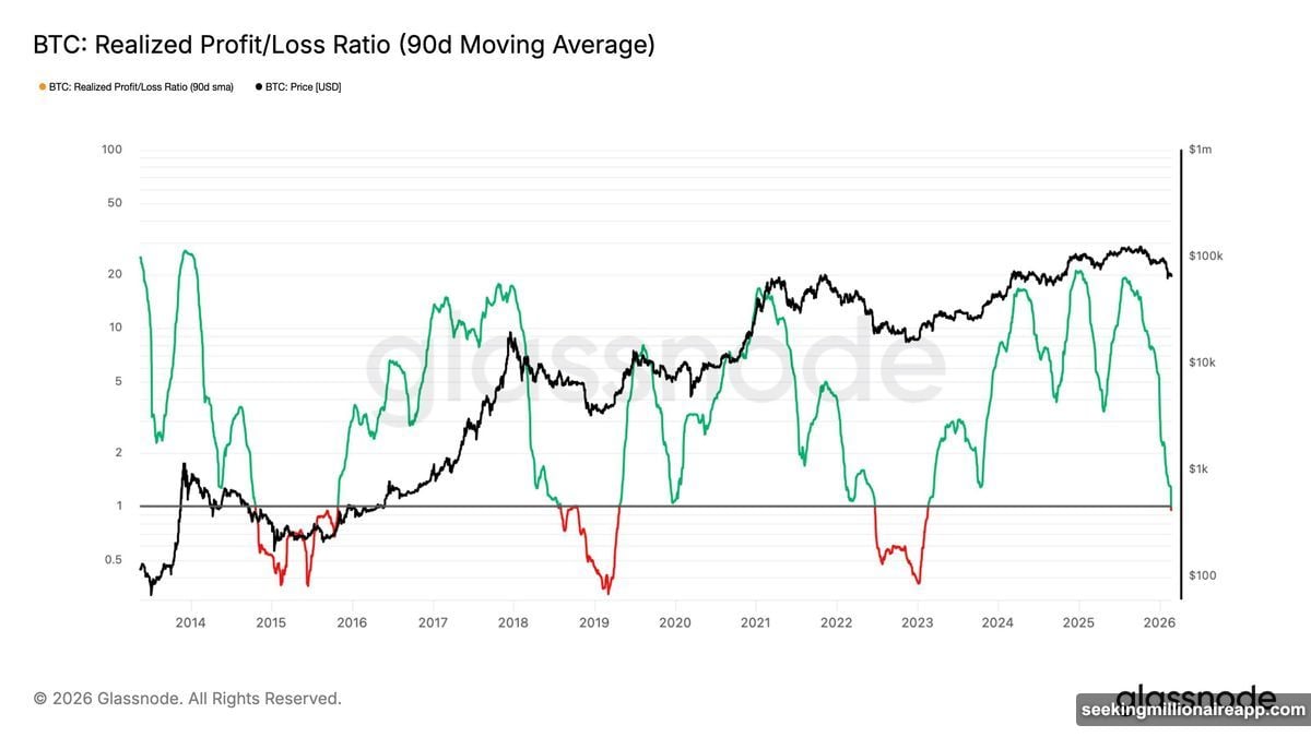 Bitcoin Realized Profit/Loss Ratio (90D-SMA). Source: Glassnode