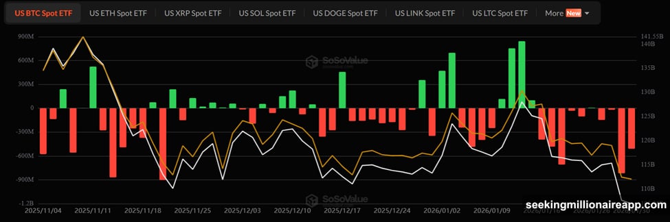 Bitcoin down 35% as macro narratives collapsed completely