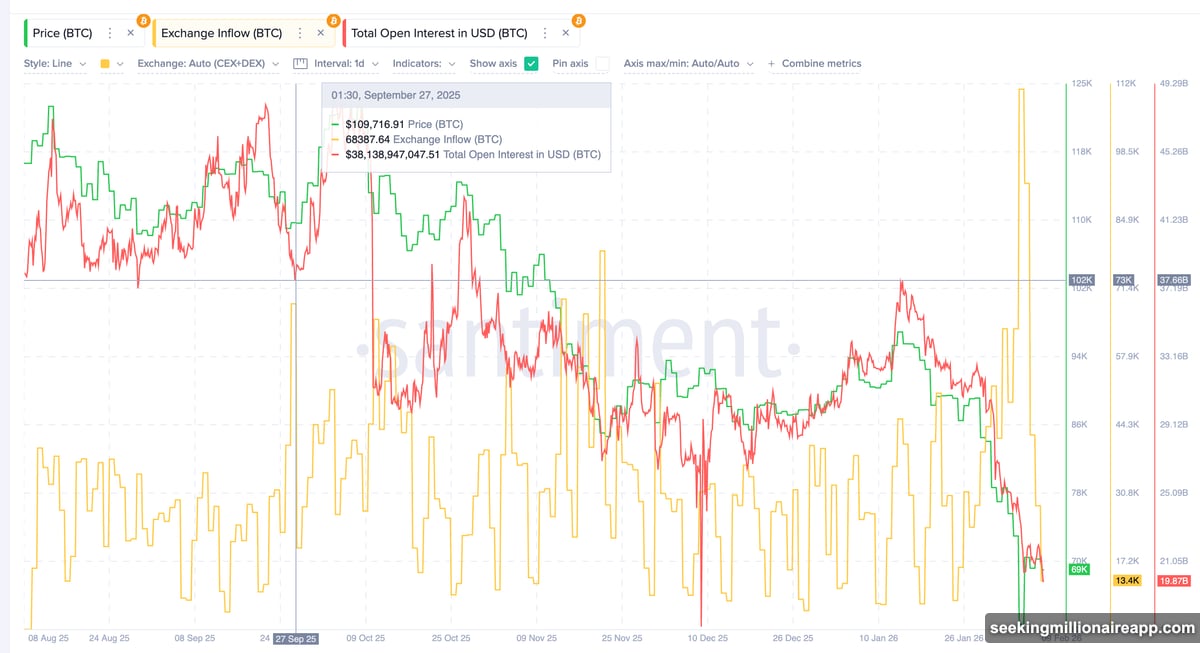 Rising leverage plus stagnant spot participation equals fragile structure