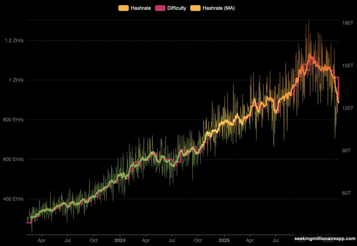 Bitcoin mining difficulty dropped 11% to 125.86 trillion this week