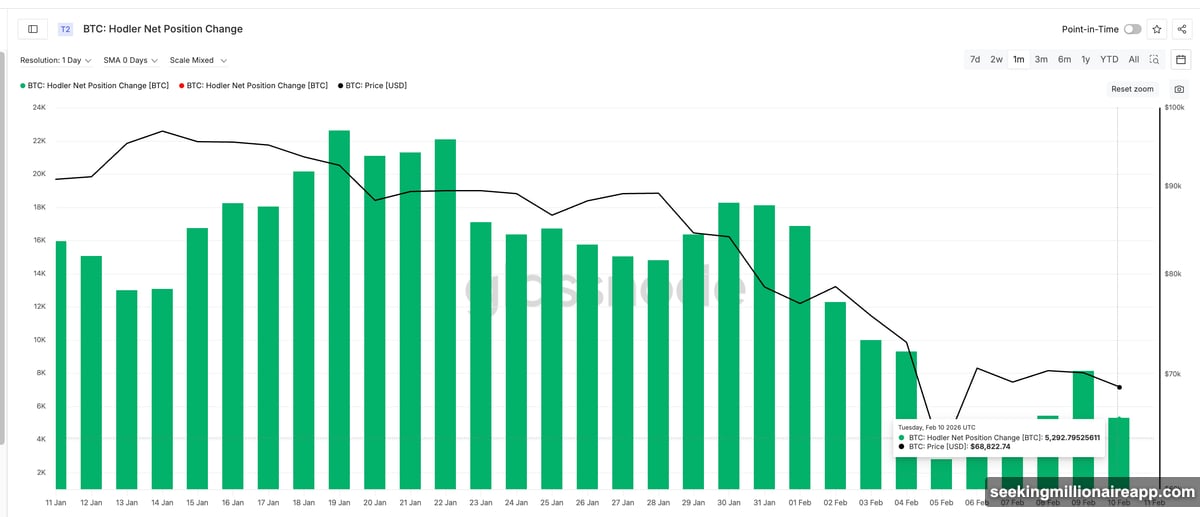 Long-term holders selling while short-term speculators absorb Bitcoin supply