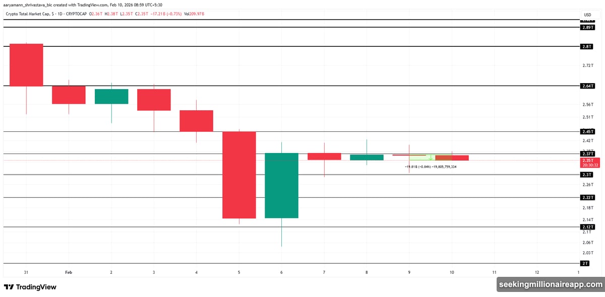 Market cap holds above $2.30 trillion floor, rejected at $2.37 trillion resistance