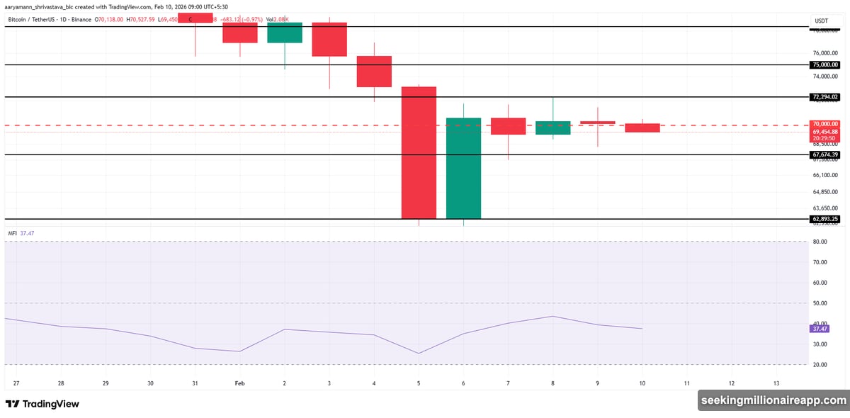 Bitcoin stalled at $69,454 with subdued buying interest, support at $67,674
