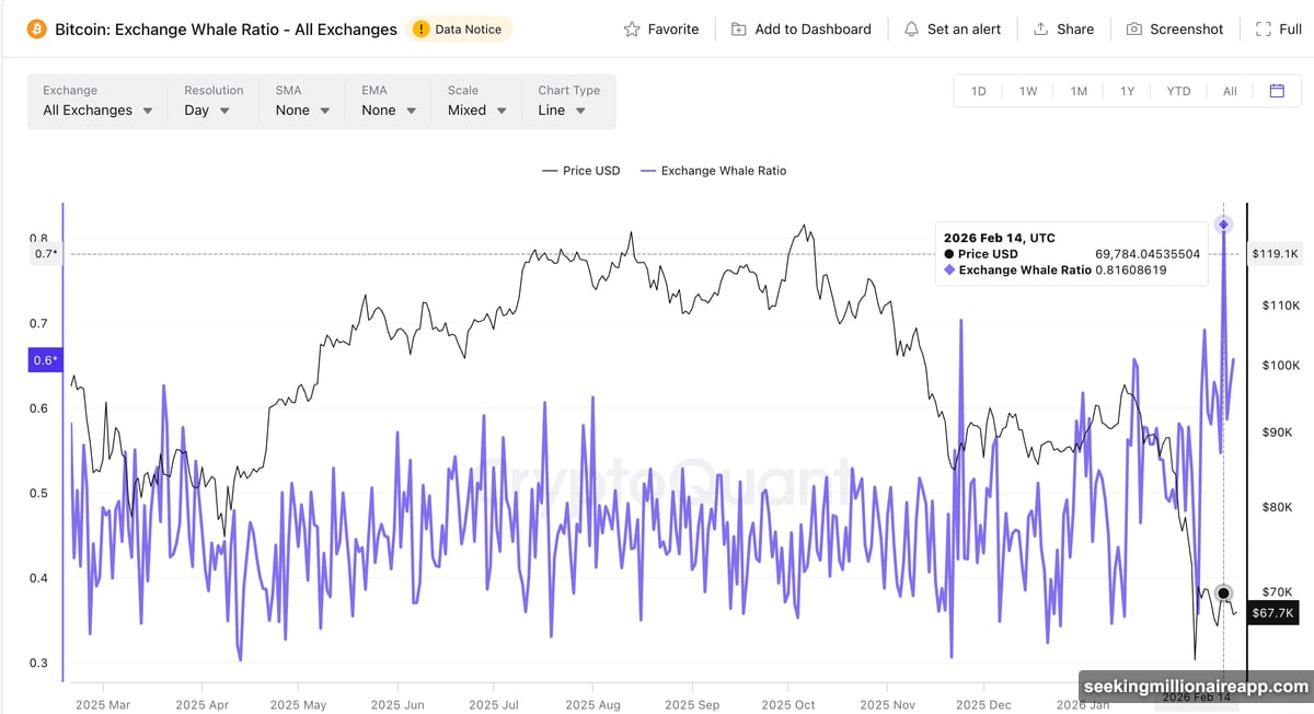Exchange Whale Ratio spikes to 0.81 signaling Bitcoin distribution selloff