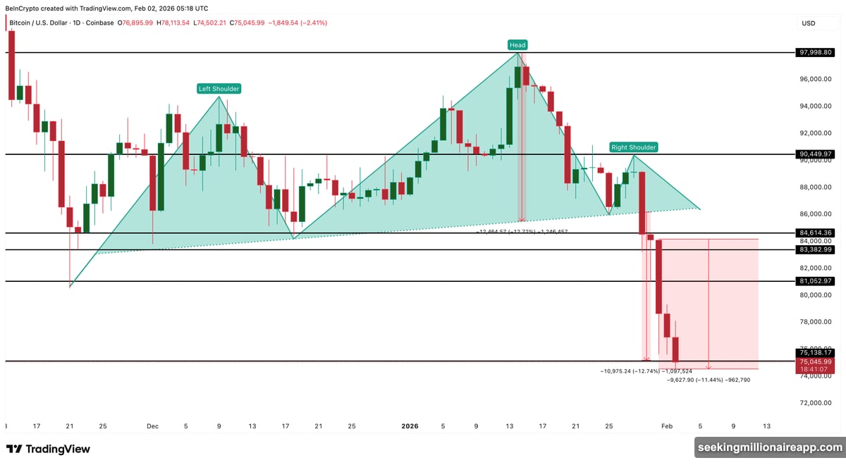 Exchange outflows collapsed from 42,400 BTC to just 14,100 BTC
