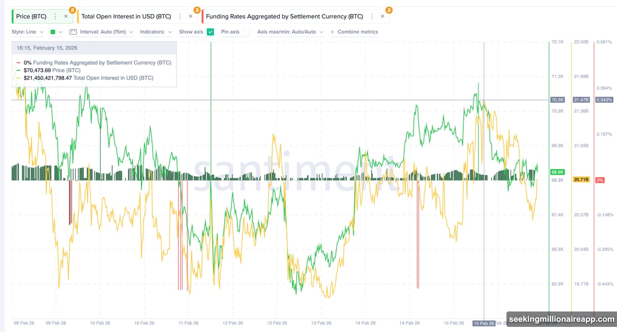 Bear flag pattern with rising leverage and funding rates