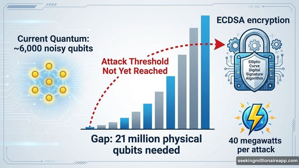 ECDSA encryption requires 21 million physical qubits to crack
