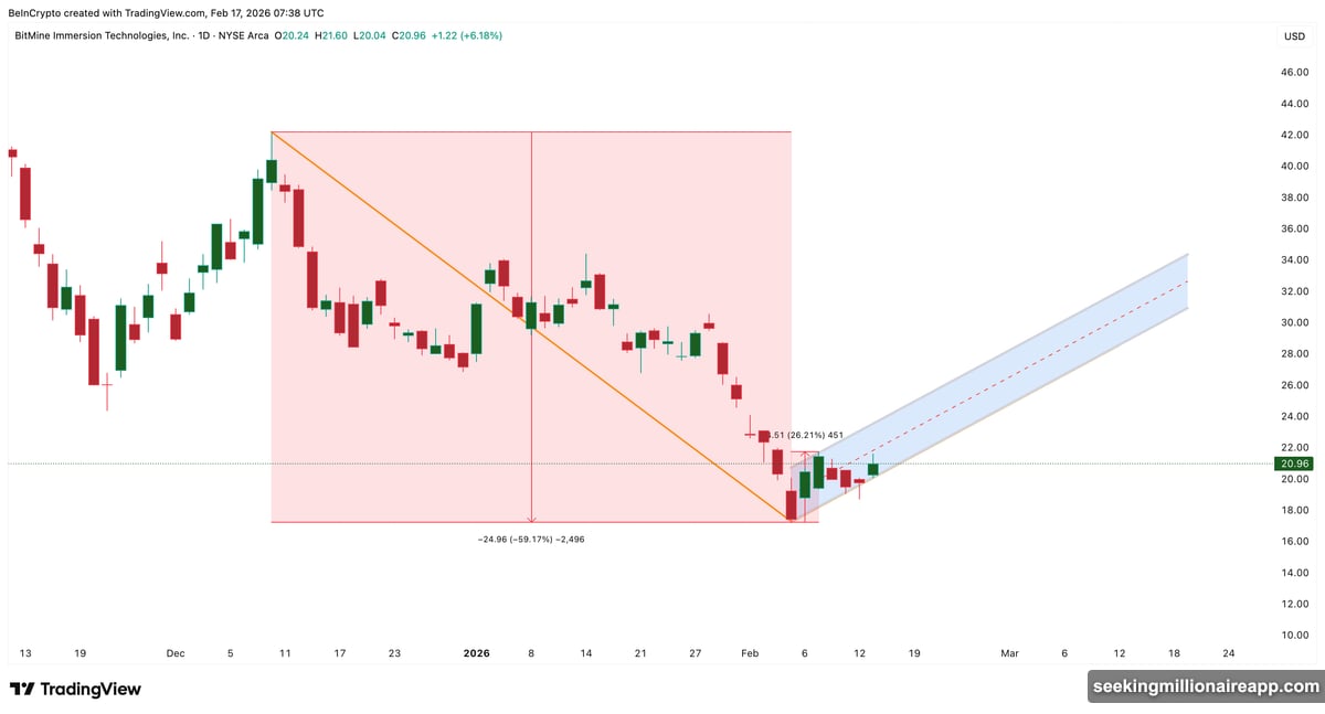 Bear flag pattern threatens 60% drop below resistance level $21.57