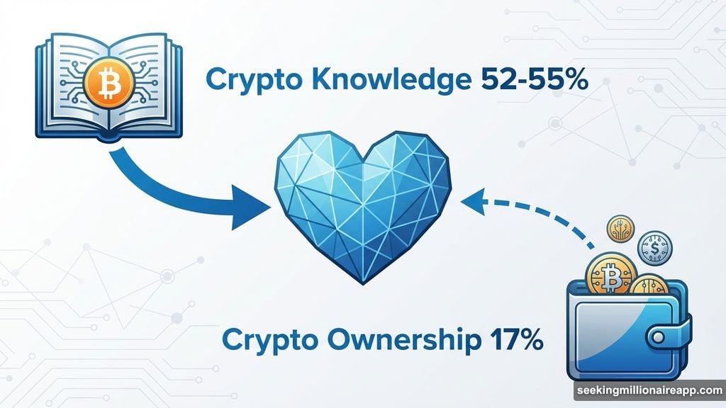 Understanding digital assets matters more than actually owning them