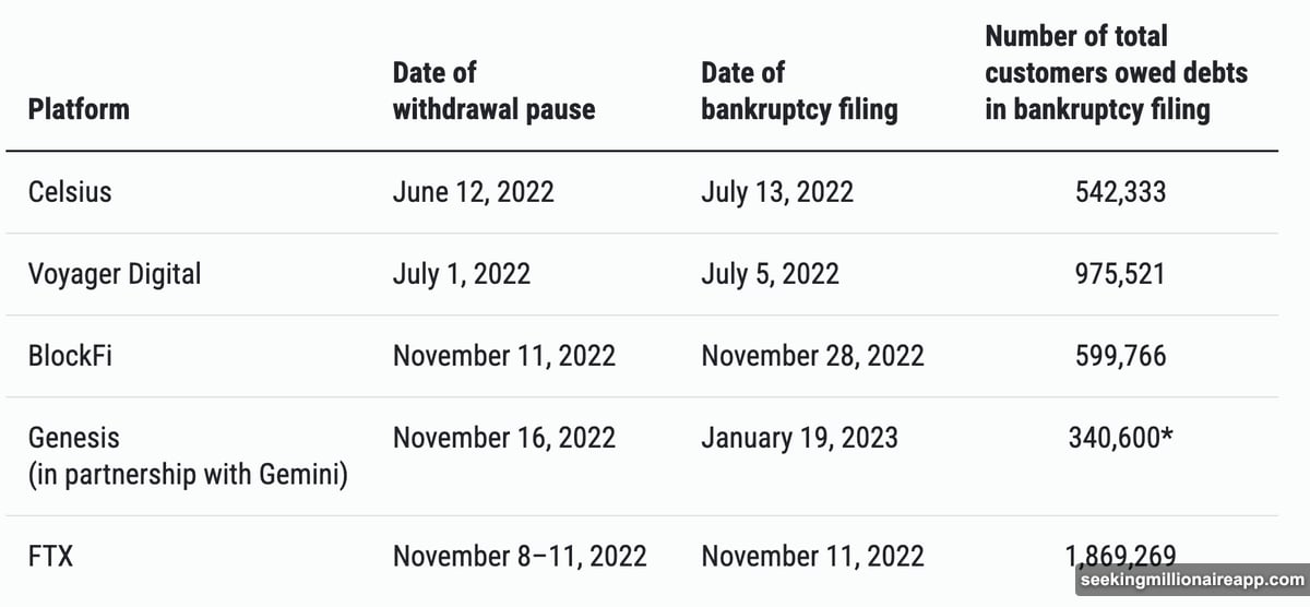 FTX collapse triggered domino effect devastating entire crypto market