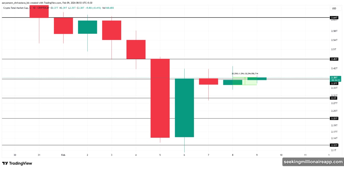 Bitcoin crossed $70,000 again after holding key support level