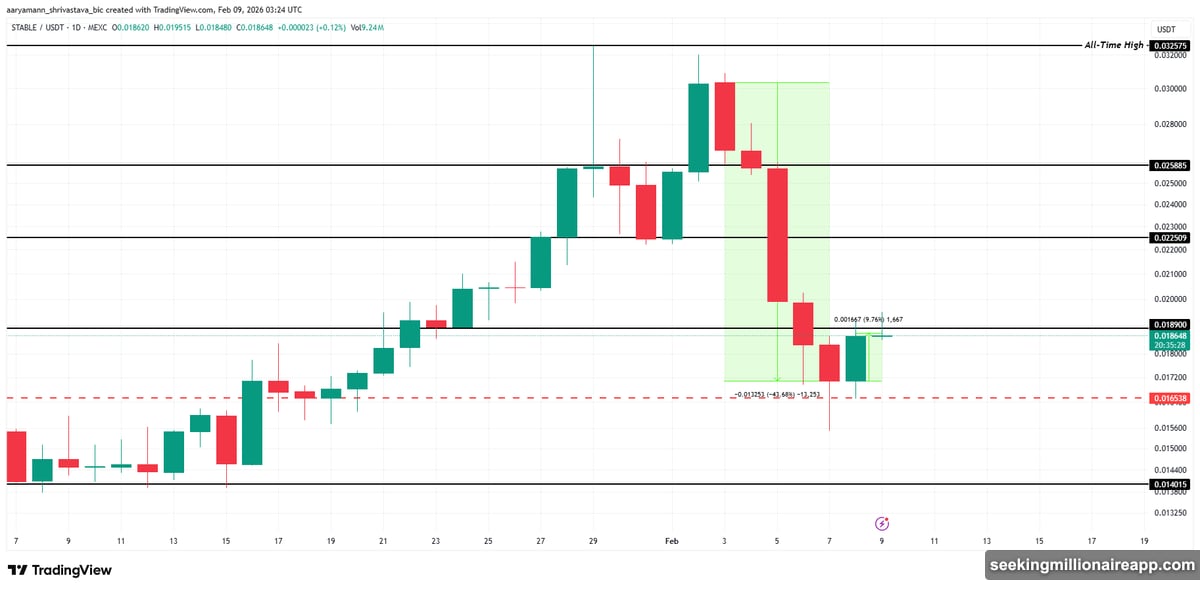Total crypto market cap stabilized above $2.37 trillion support