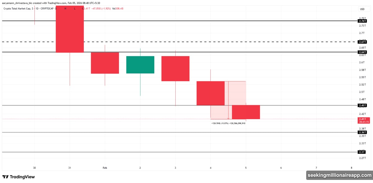 Long liquidations hit $283 million in last 24 hours