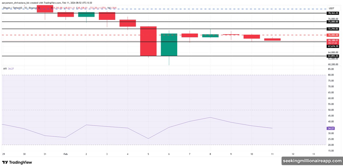 Fear and Greed Index hit extreme fear territory driving market lower
