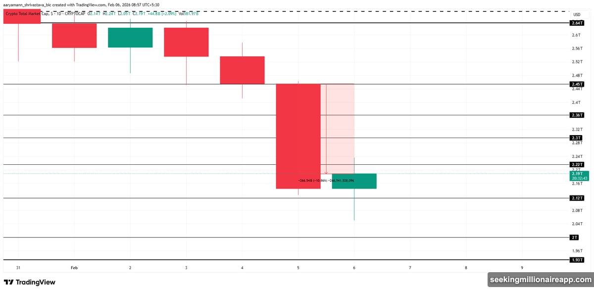 Bitcoin crashed below $65,000 triggering $2.2 billion in liquidations