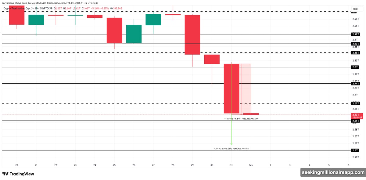 Bitcoin crashed through $80,000 confirming bearish wedge pattern breakdown