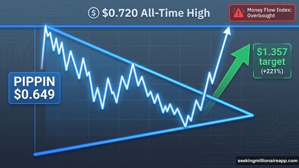 PIPPIN surges 26% validating bullish broadening descending wedge pattern